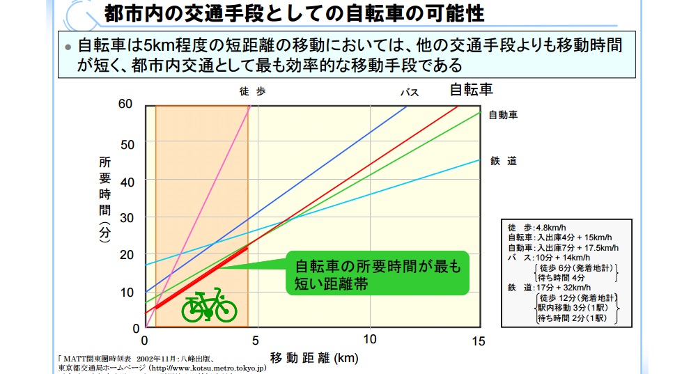 自転車 経路 距離